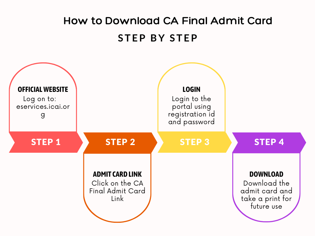Steps to Download ICAI CA Final Admit Card 