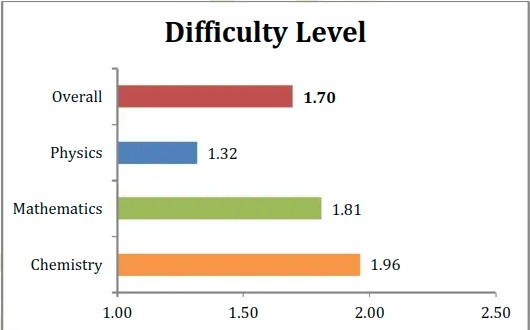 April 13 Shift 1 Analysis by Resonance difficulty level table