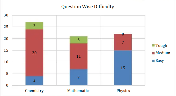 April 13 Shift 1 Analysis by Resonance question wise difficulty