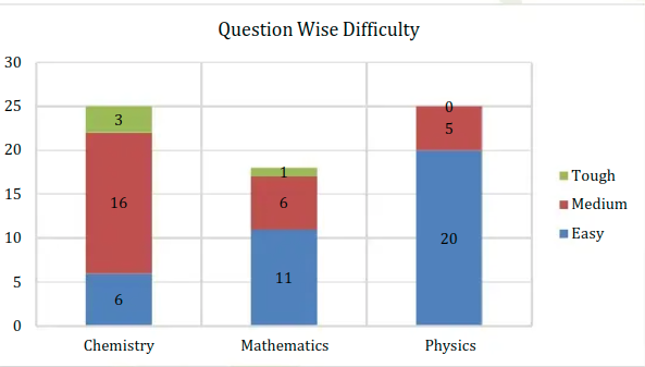 April 13 Shift 2 Analysis Resonance question wise difficulty