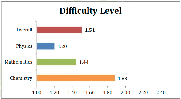 April 13 Shift 2 Analysis Resonance difficulty analysis