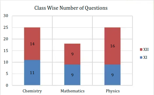 April 13 Shift 2 Analysis Resonance classwise question distribution