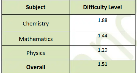 April 13 Shift 2 Analysis Resonance overall difficulty