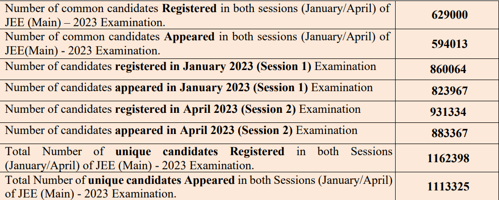 unique candidates in jee main 2023 how many students appeared in jee main 2023