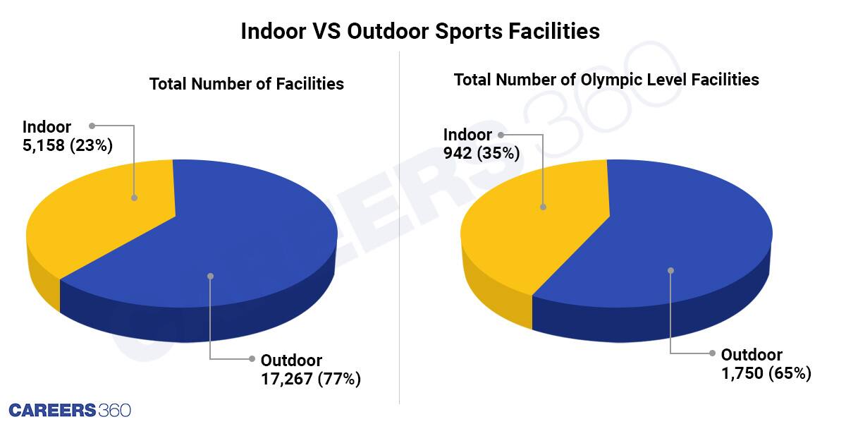 Indoor/Outdoor Facilities