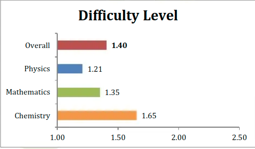  April 8 Shift 1 Analyis by Resonance difficulty level