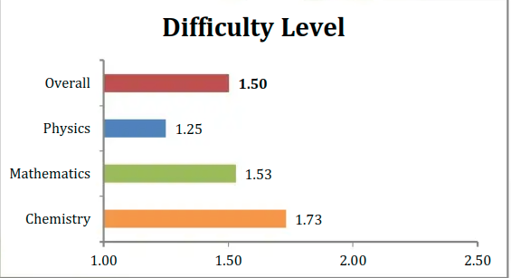 April 8 Shift 2 Analysis by Resonance difficulty level