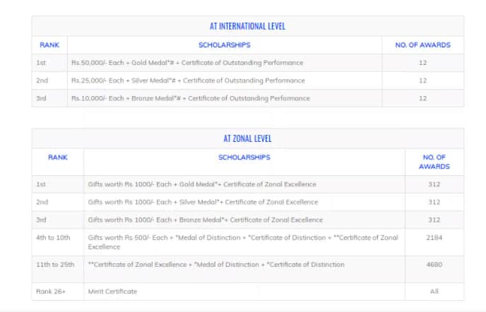 Winners of International English Olympiad 2021-22