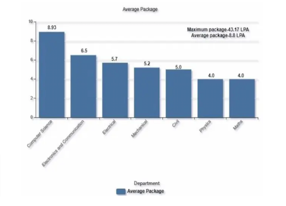 NIT Patna: Average Package Graph