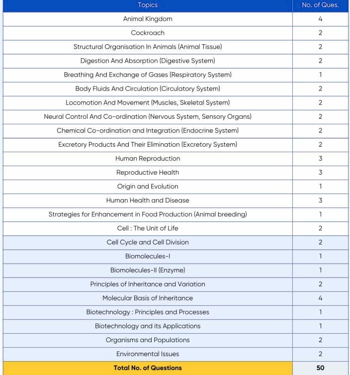 NEET Chapter Wise Weightage 2024 PDF by NTA: Physics, Chemistry, Biology