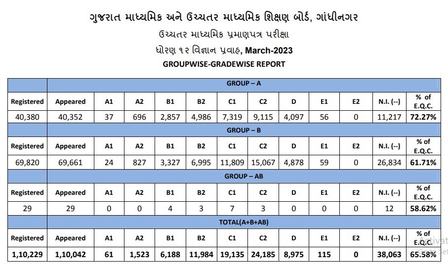 gseb, Gujarat board result, gseb class 12th result 2023, gseb result 2023