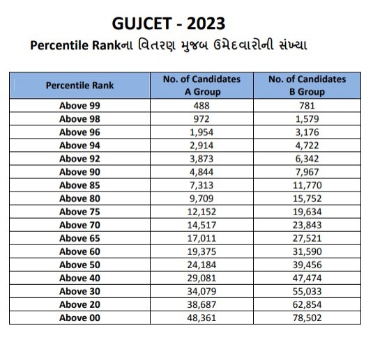 gujcet, gseb, gseb.org, gujcet result 2023, gseb gujcet