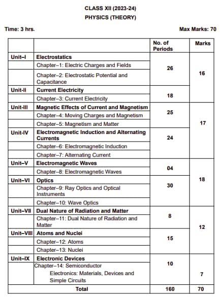 NCERT Syllabus for Class 12 Physics 2024 - Download PDF