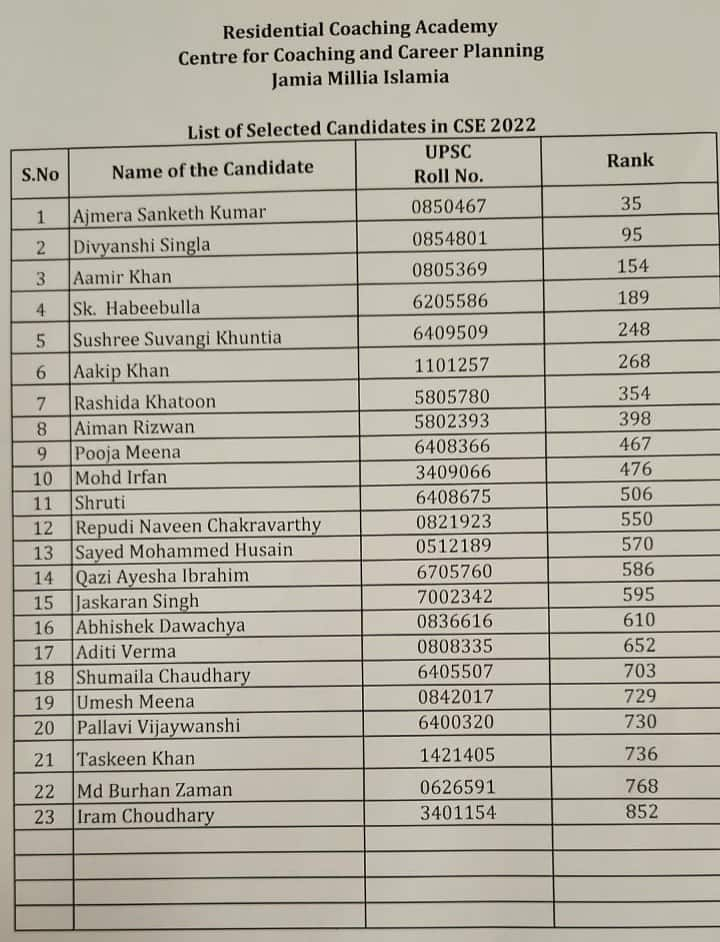 UPSC CSE result 2022 23 students from Jamia RCA selected in civil