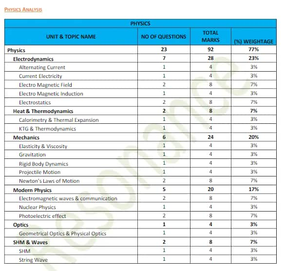 JEE Main 2024 Chapter wise Weightage for Physics, Mathematics, Chemistry