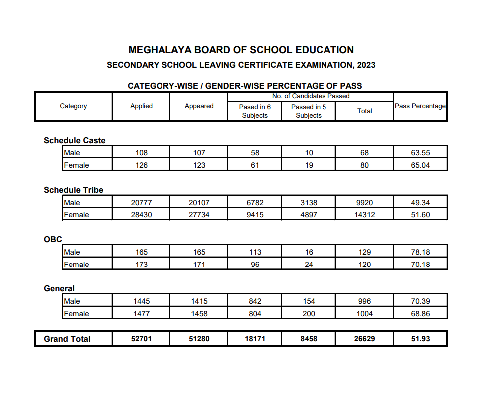 mbose sslc result 2023, megresults.nic.in