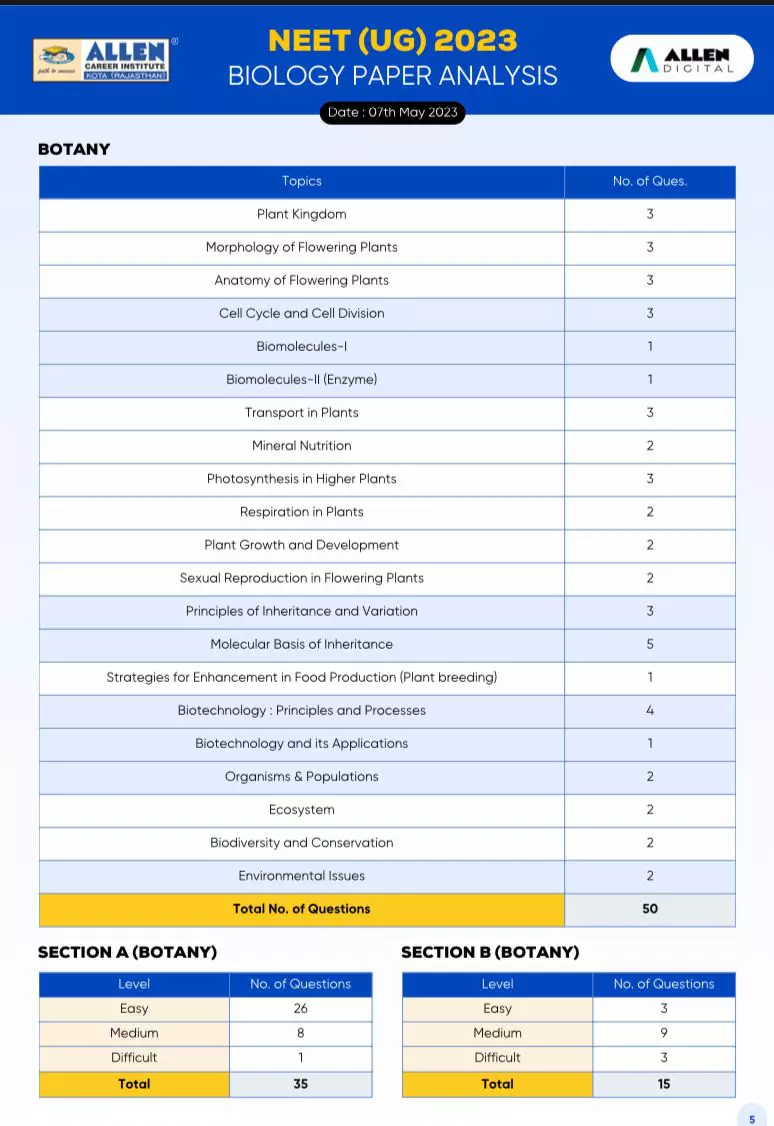 neet-biology-analysis