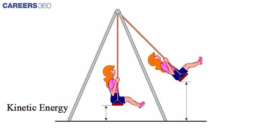 Explore Potential and Kinetic Energy As Experienced On A Garden Swing