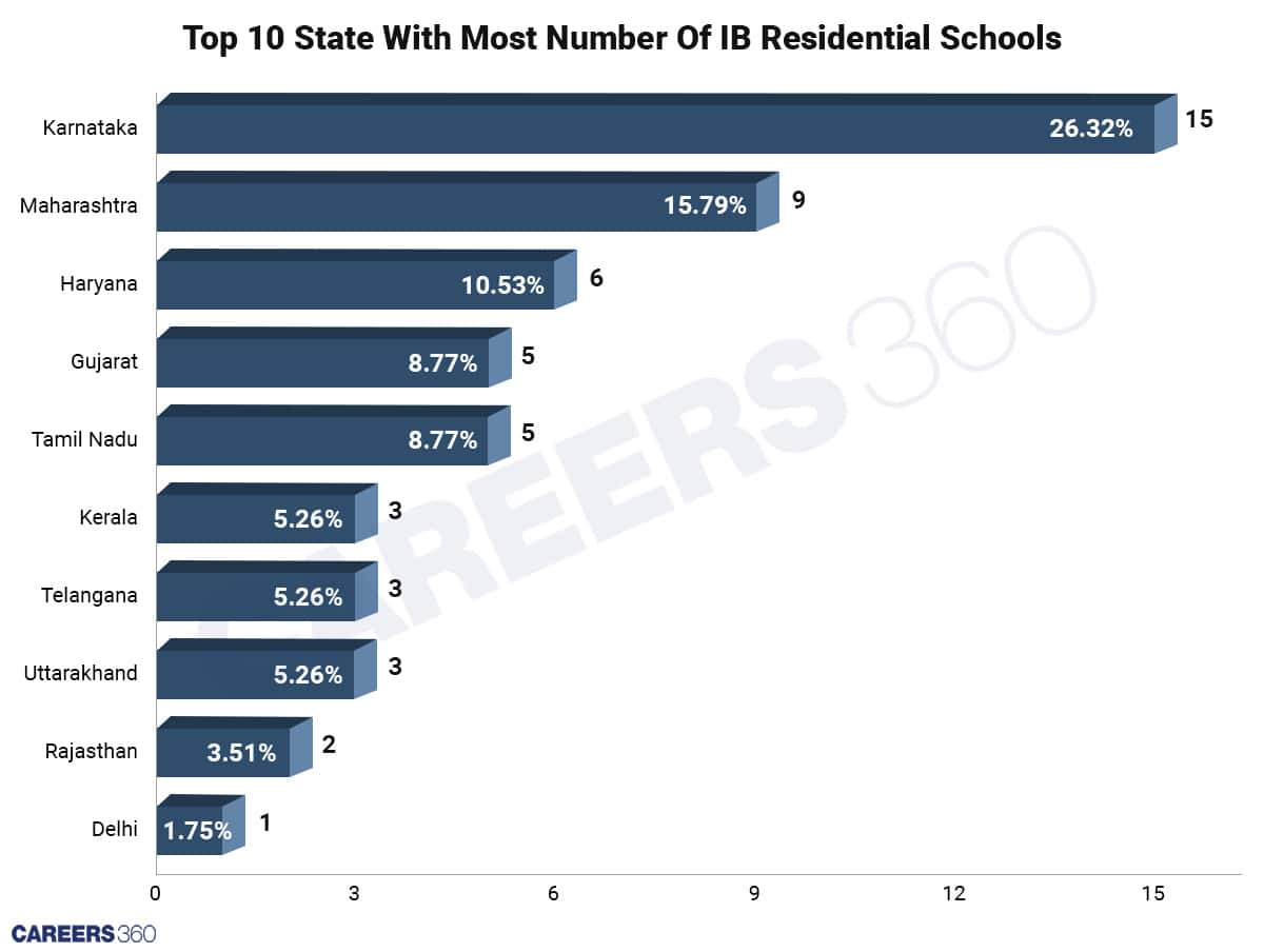 Top Ten State With Most Number Of IB Residential Schools