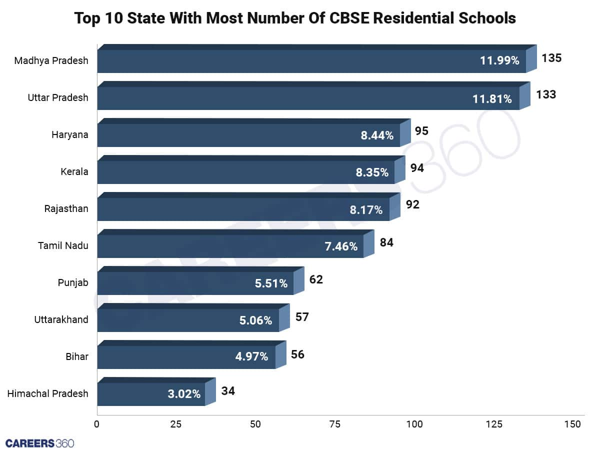 Top Ten State With Most Number Of CBSE Residential Schools