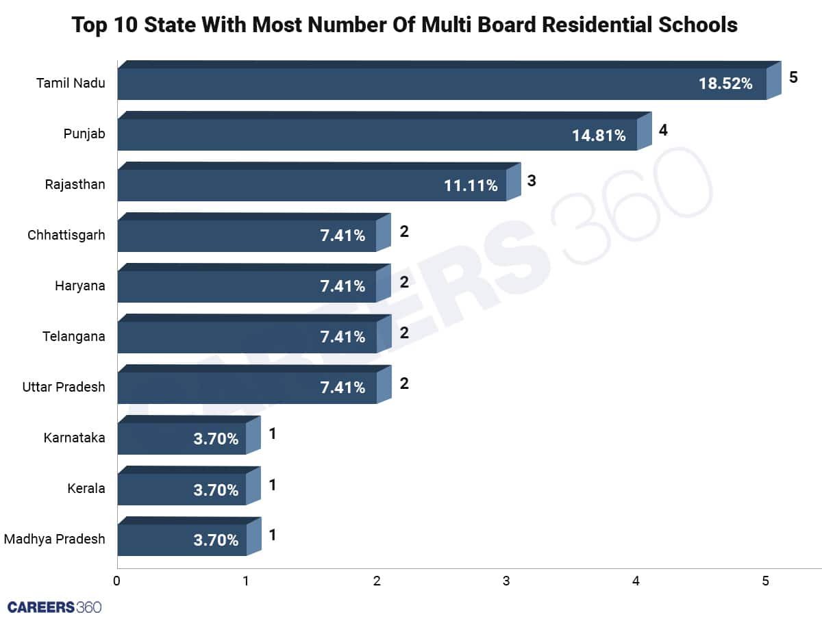 Top Ten State With Most Number Of Multi Board Residential Schools