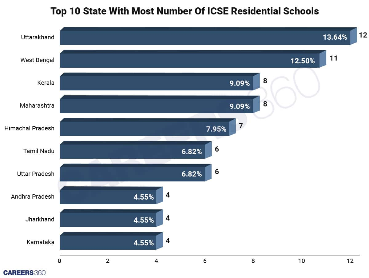 Top Ten States