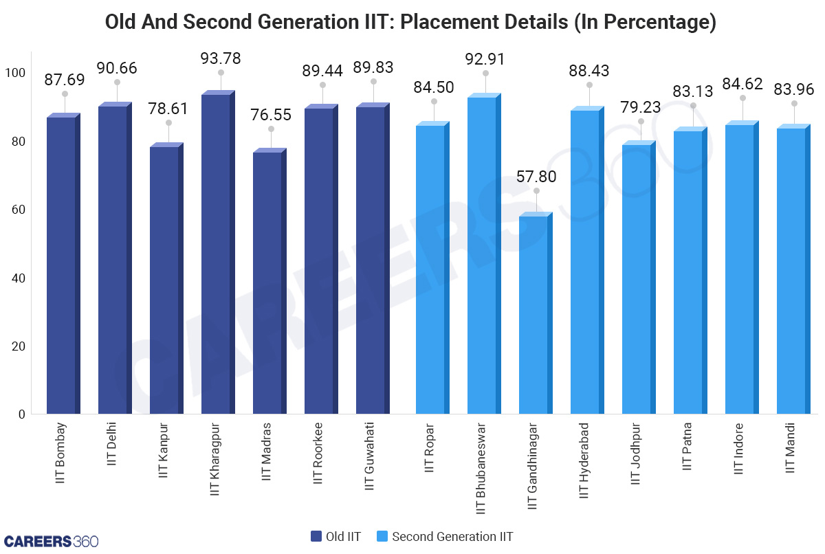 Old And Second Generation IIT: Placement Details (In Percentage)