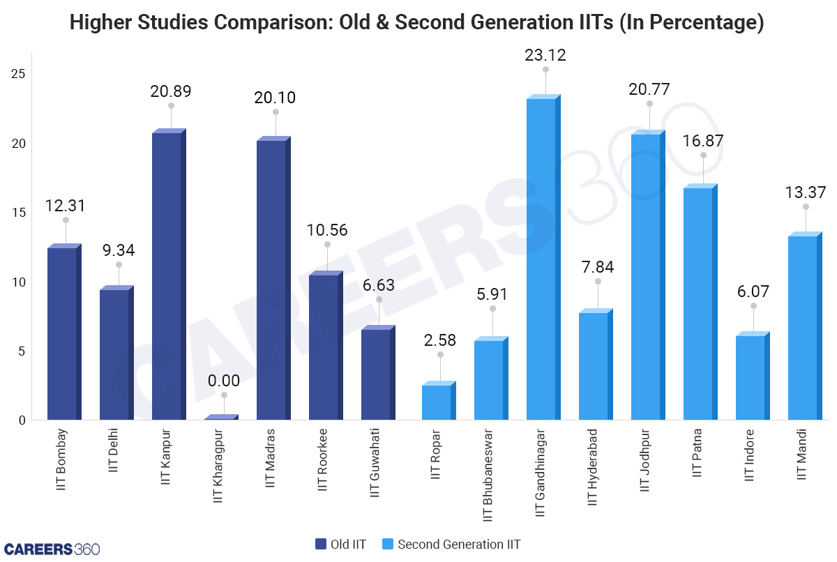 Higher Studies Comparison: Old & Second Generation IITs