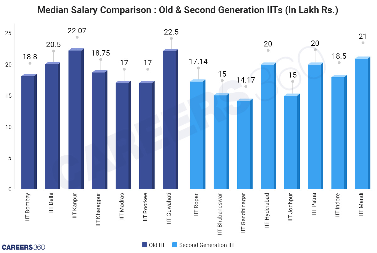 Median Salary Comparison : Old & Second Generation IITs (In Lakh Rs.)