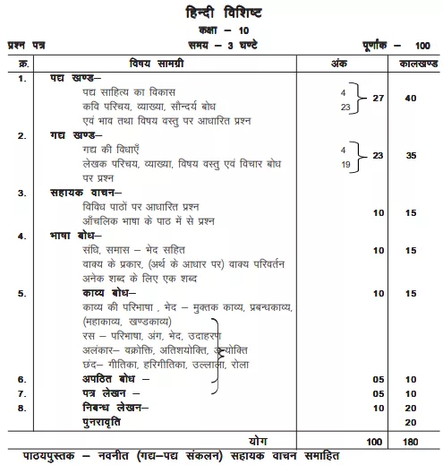 Mp board 10th syllabus 2020-21 for hindi (special) mp board exam pattern 2023-24 , mp board new updated blueprint 2023,एमपी बोर्ड परीक्षा पैटर्न 2023,mp board exam new pattern 2023-24,एमपी बोर्ड परीक्षा,एमपी बोर्ड 10 वीं सिलेबस 2024,mp board 10th syllabus 2024 in hindi,एमपीबीएसई 10वीं अंक योजना,एमपी बोर्ड 10वीं का सिलेबस 2024,एमपी बोर्ड 10वीं सिलेबस,ब्लू प्रिंट 2023,education,digital education portal,mp news,mpboard,