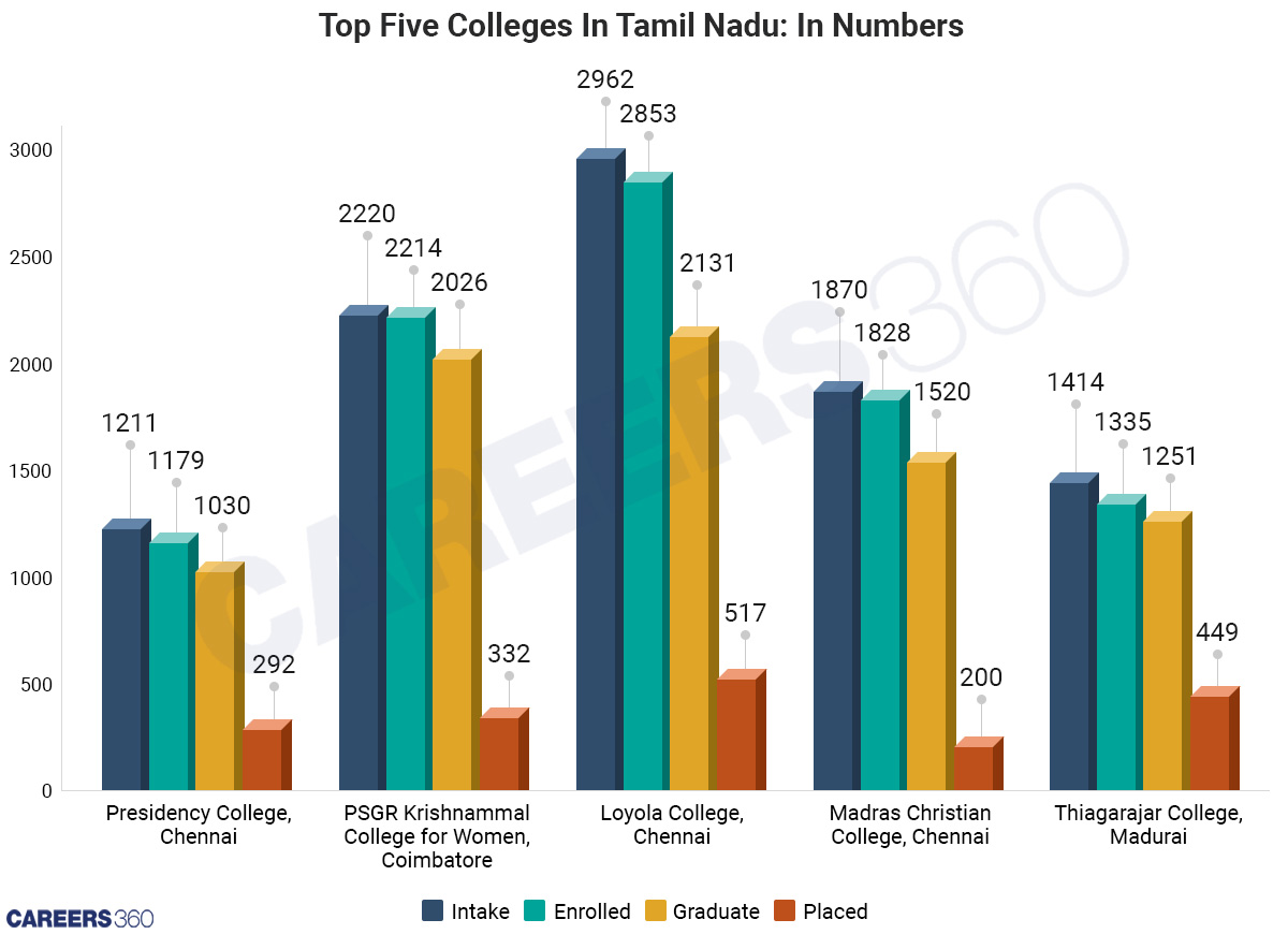 Tamil Nadu's Top Colleges