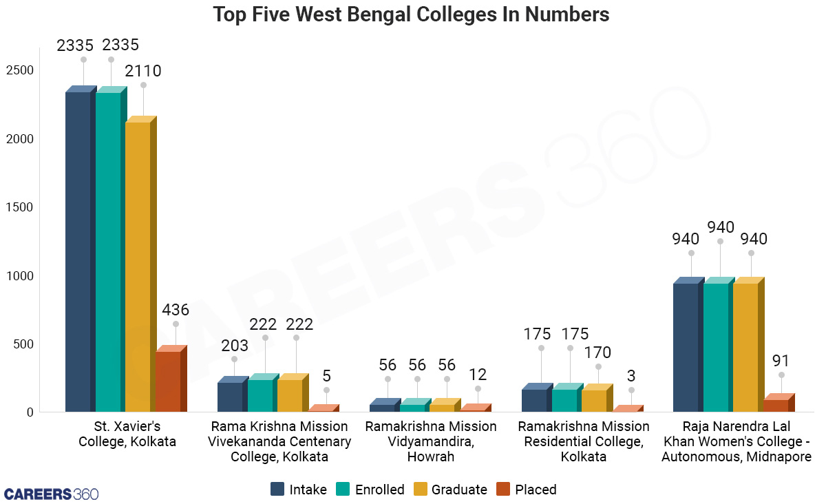 Top Five West Bengal Colleges In Numbers