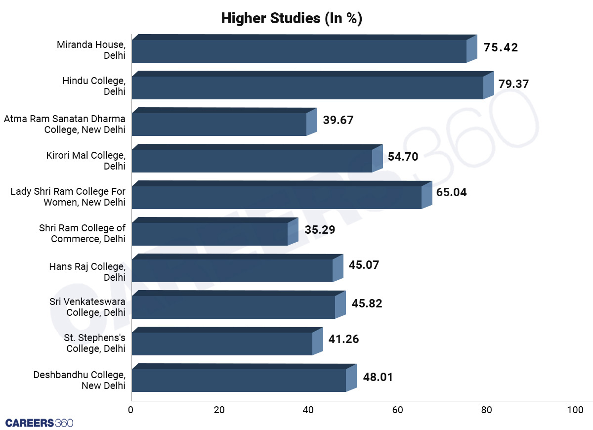 Students Opted For Higher Studies