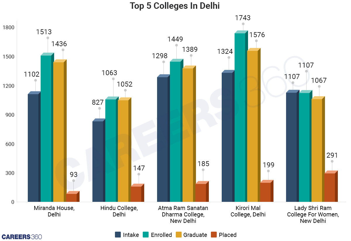 Top 5- Colleges Delhi