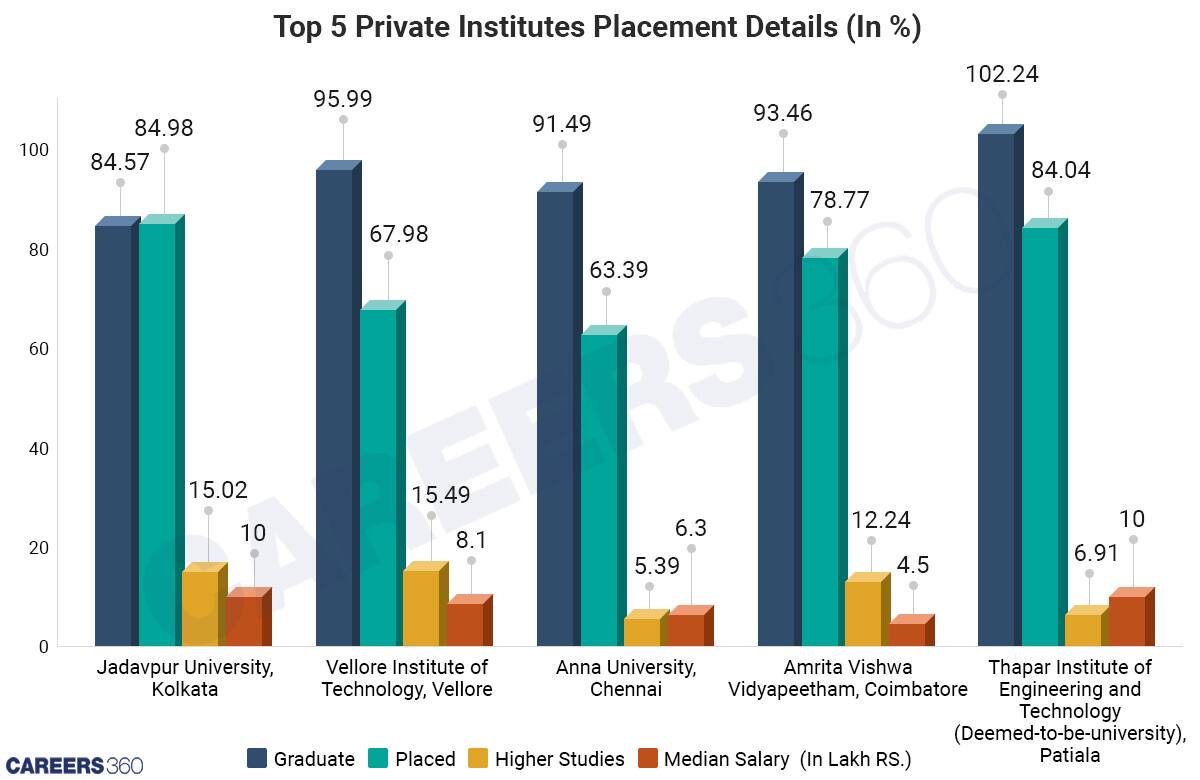 Non IITs Institutes