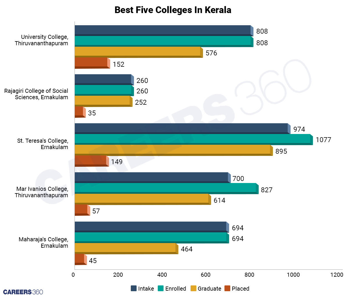 Top 5 Colleges In Kerala
