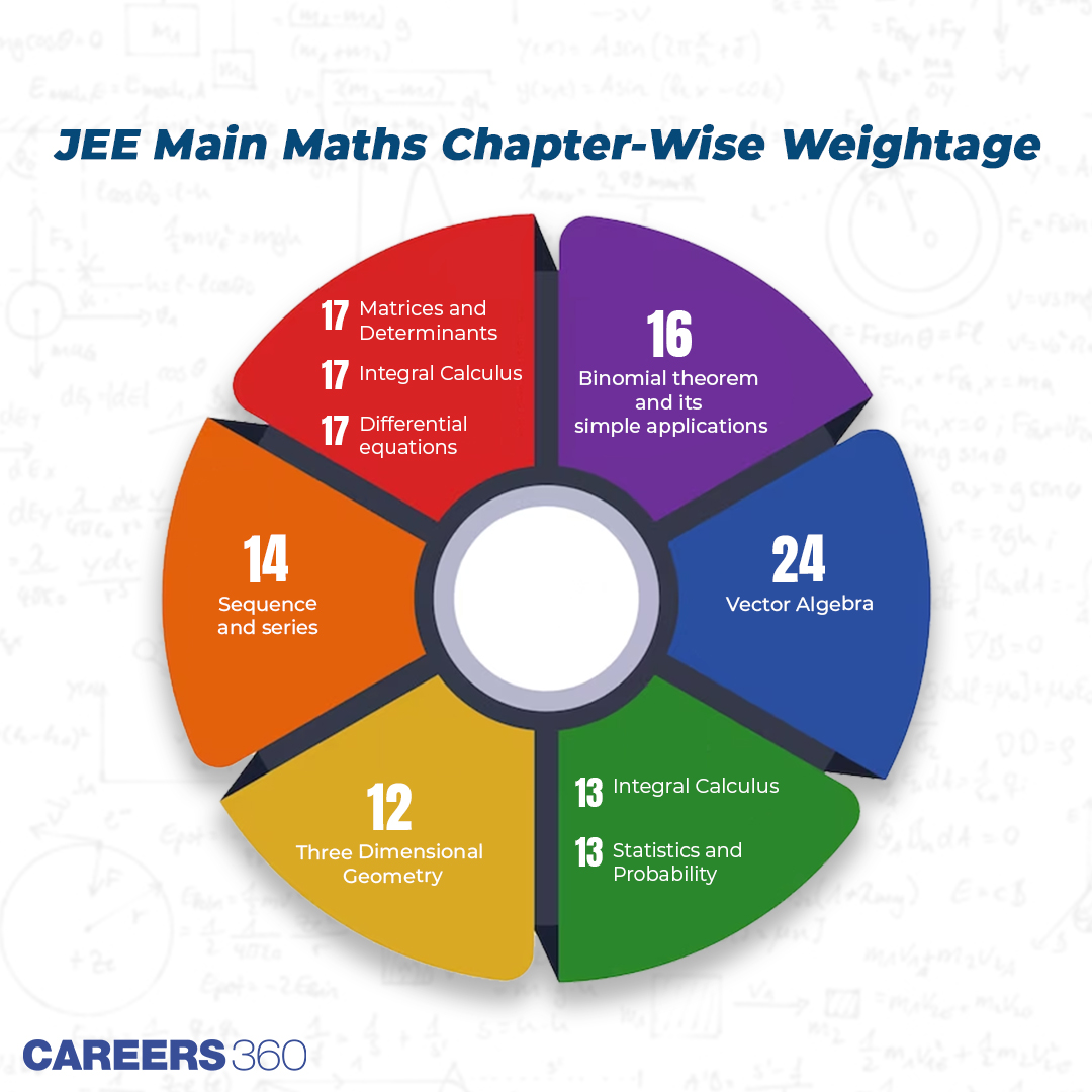 JEE Main Syllabus 2024 (OUT) PDF Download for Physics, Chemistry, Maths