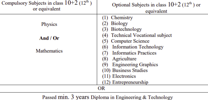 Eligibility Criteria for Rajasthan BTech Admission 2023