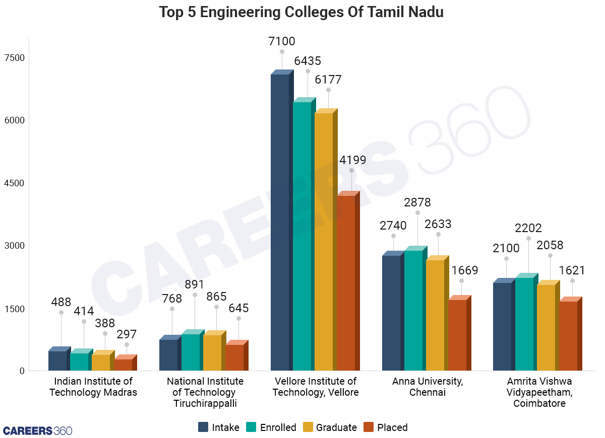 Best 5 Engineering Institutes
