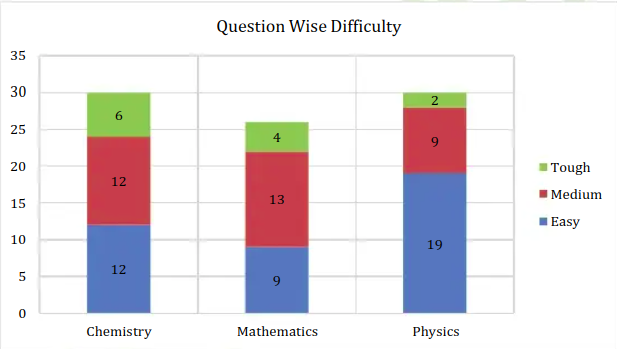  Aakash Byjus (Shift 1) question wise difficulty