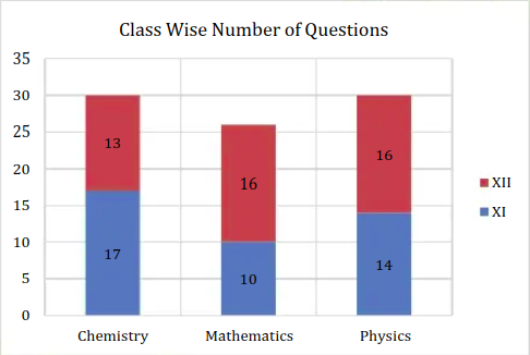  Aakash Byjus (Shift 1) class wise distribution