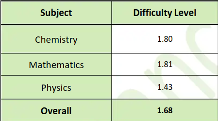  Aakash Byjus (Shift 1) overall difficulty