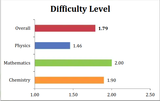 Resonance (Shift 2) difficulty distribution