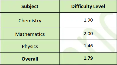 Resonance (Shift 2) overall difficulty