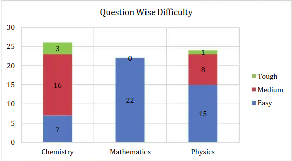 resonance shift 2 question wise distribution
