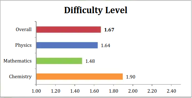 resonance shift 2 subject wise difficulty chart