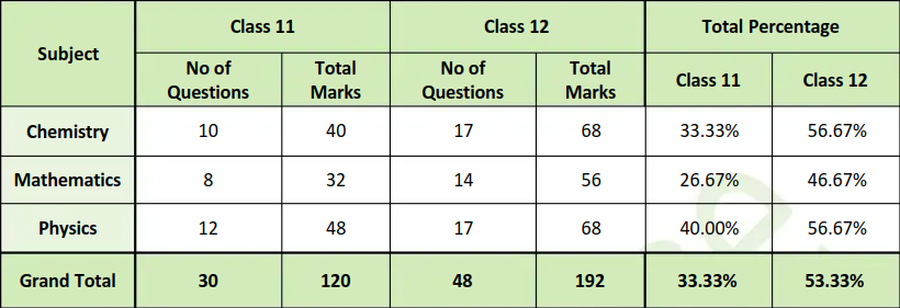 Overall Marks Distribution: JEE Main