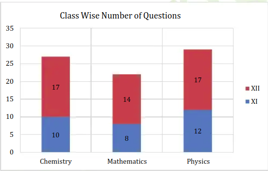 JEE Main class wise number of questions