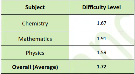 Overall Difficulty Level Analysis: JEE Main