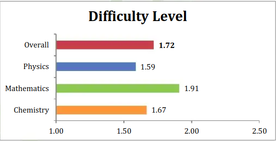 Difficulty level JEE Main